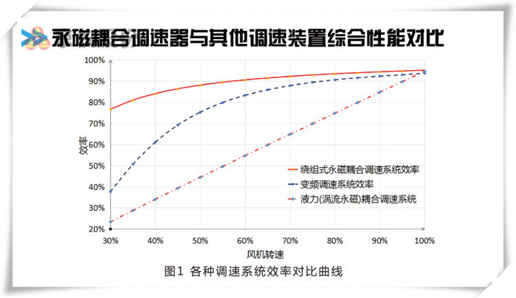 香蕉视频成人永磁耦合調速器