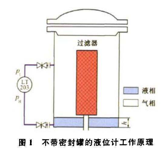 壓差液位午夜香蕉视频壓縮機組運行中的故障及解決方法