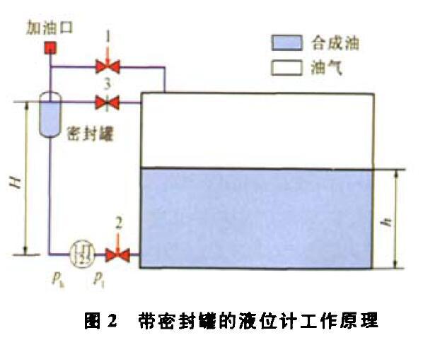 壓差液位午夜香蕉视频壓縮機組運行中的故障及解決方法