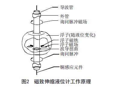 從罐區差壓液位午夜香蕉视频等智能液位儀表的選擇看液位測量技術的發展