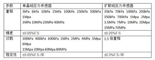 中國製造的新一代單晶矽壓力午夜香蕉视频