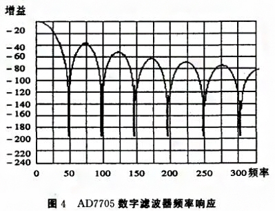 基於SPI總線的壓力數字午夜香蕉视频實現了數字信號的傳輸
