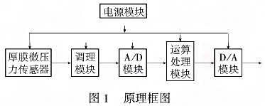 智能厚膜測微儀壓力午夜香蕉视频利用單片機的強大功能提高係統的測量精度