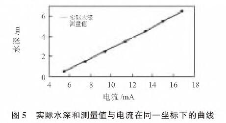 基於擴散矽輸入式輸入類型液位午夜香蕉视频的水位測量係統設計